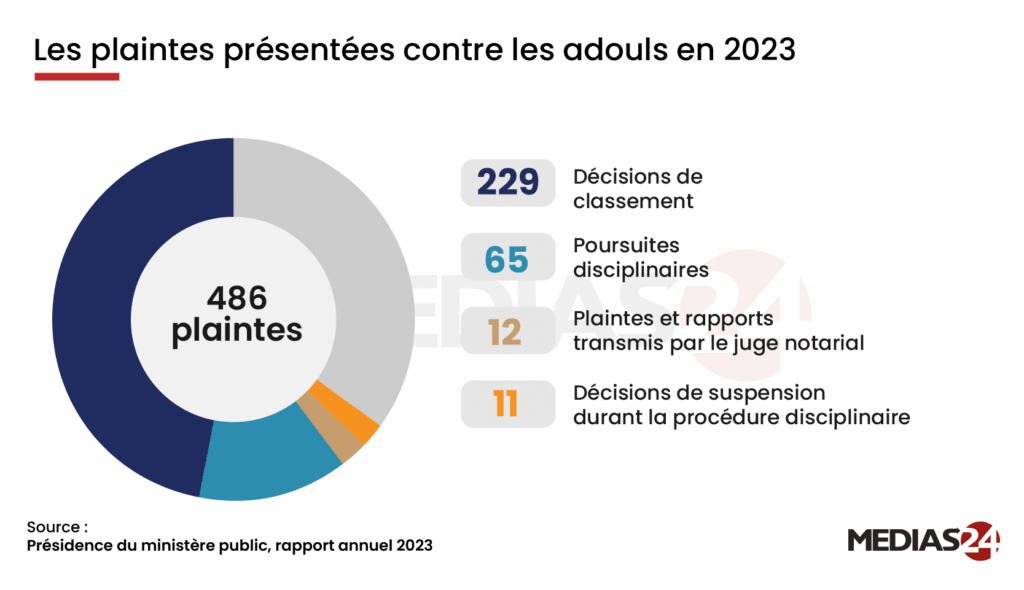 Professions juridiques et judiciaires entre plaintes et mesures disciplinaires (chiffres)