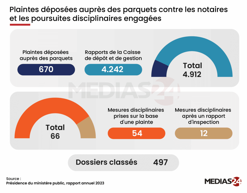 Professions juridiques et judiciaires entre plaintes et mesures disciplinaires (chiffres)