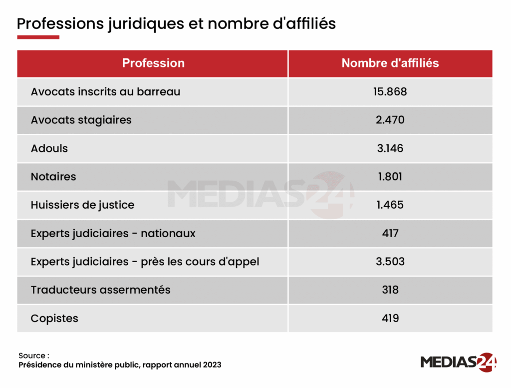 Professions juridiques et judiciaires entre plaintes et mesures disciplinaires (chiffres)