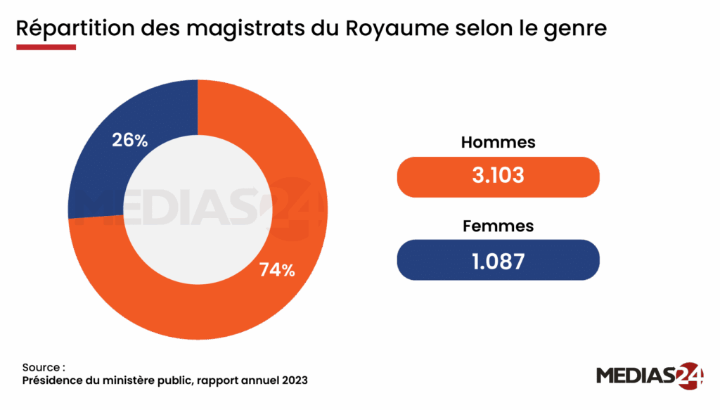 Les magistrats du ministère public en chiffres