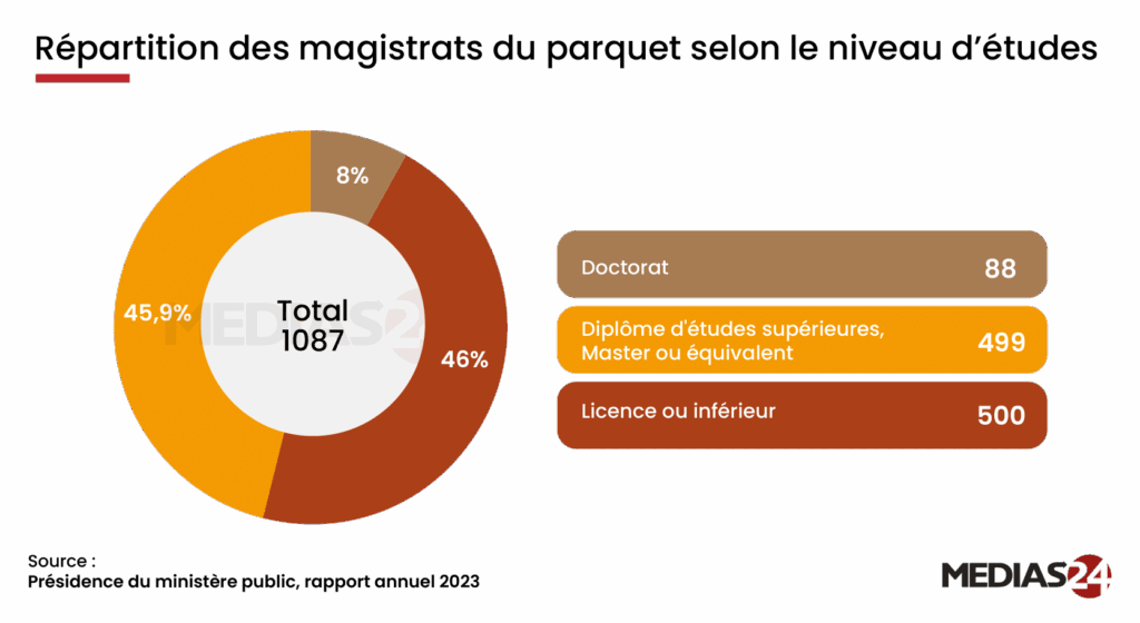Les magistrats du ministère public en chiffres