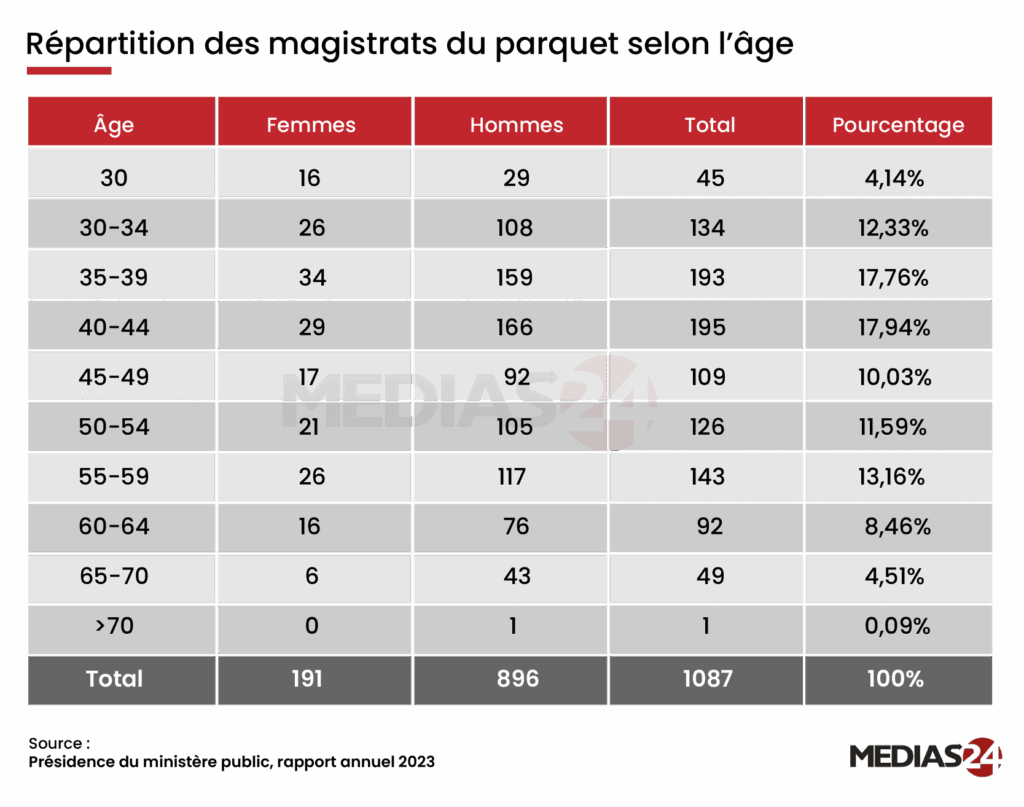 Les magistrats du ministère public en chiffres