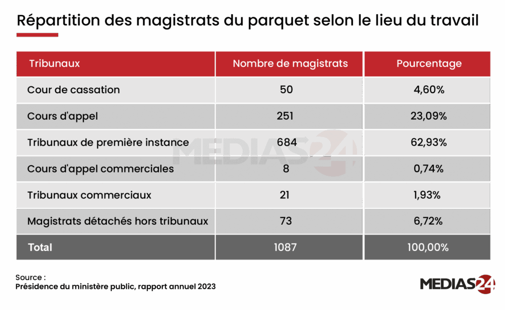 Les magistrats du ministère public en chiffres