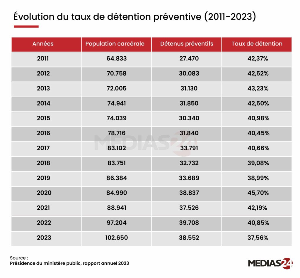 Détention préventive : un recul des acquittements, mais une surpopulation carcérale persistante