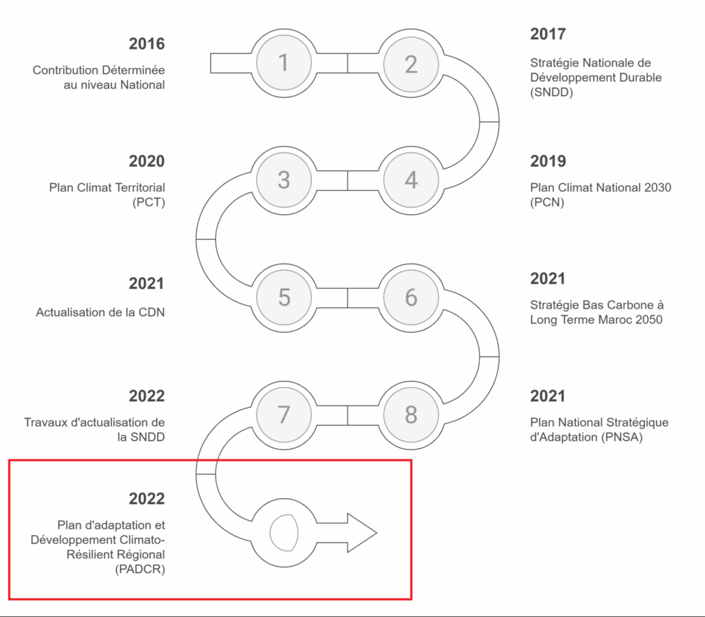 politique climatique maroc