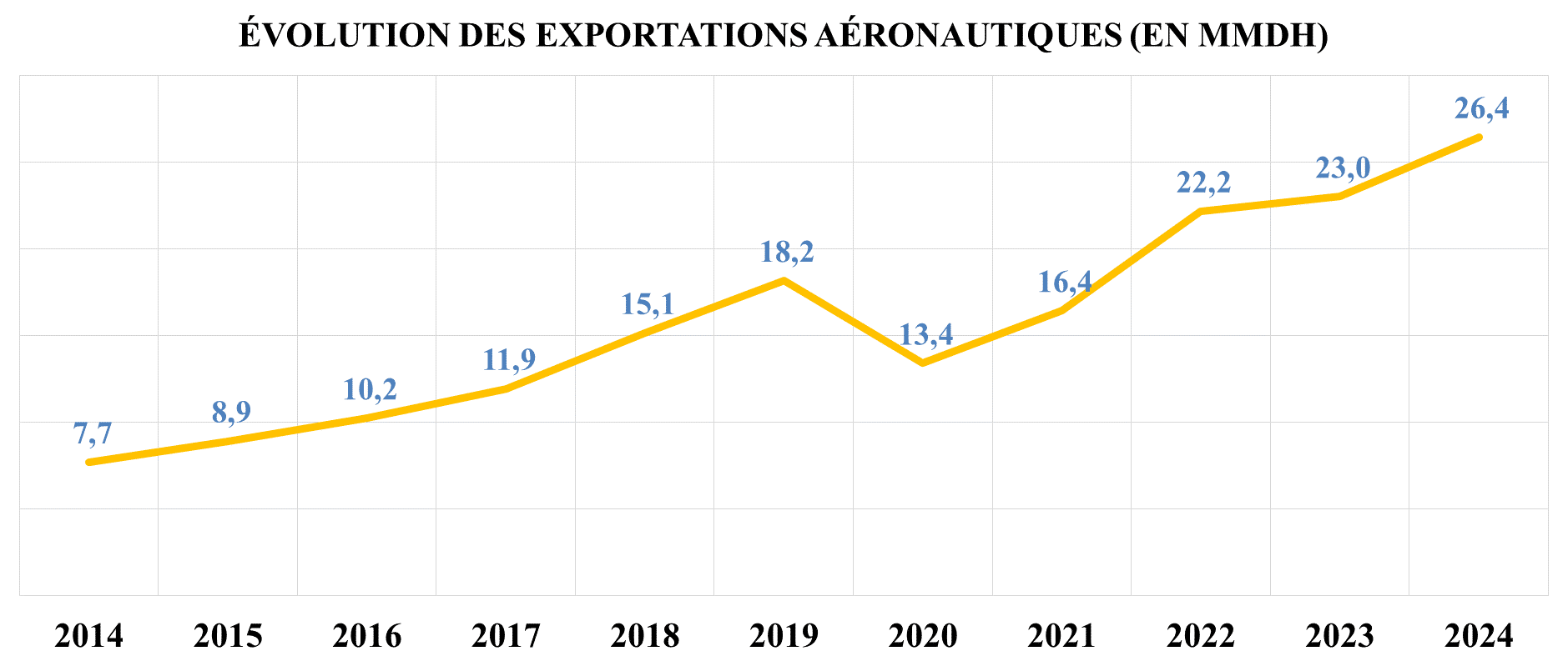 Aéronautique. Chaque avion dans le ciel comporte des équipements fabriqués au Maroc