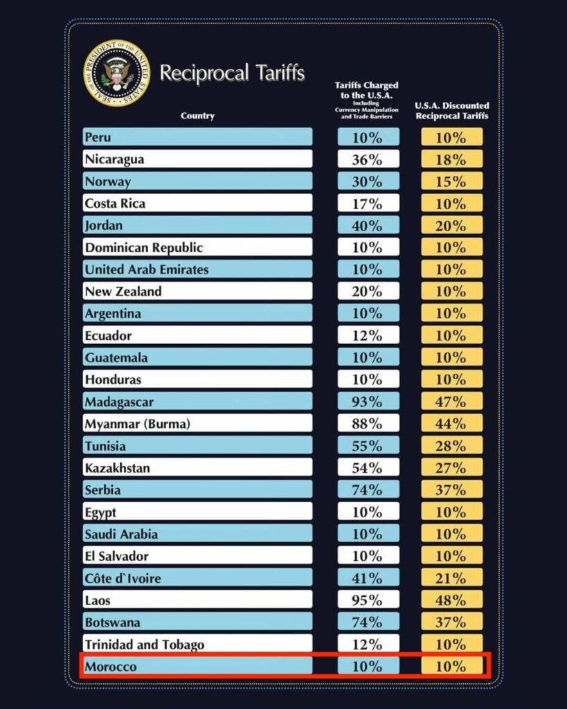 Droits de douane américains. Les exportations marocaines aux USA taxées à 10%