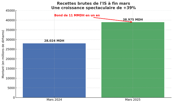Impôt sur les sociétés: une envolée spectaculaire de près de 40% à fin mars