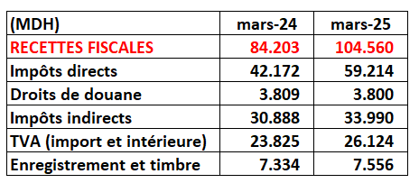 Le nombre de fausses factures déclarées a baissé de 75% dans les bilans