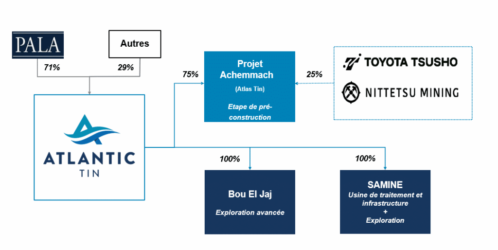 Mine d’étain d’Achemmach : la compagnie chinoise Xingye s’apprête à acquérir Atlantic Tin