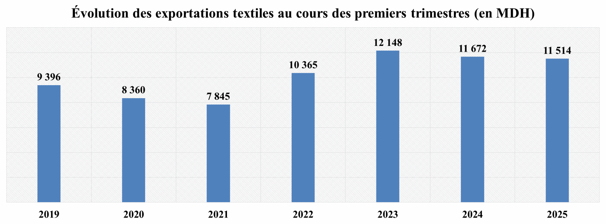 Textile. &ldquo;Le Maroc a une opportunité historique sur le marché américain&rdquo; (Abderrahmane Atfi)