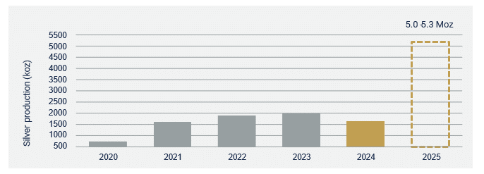 En 2025, Aya Gold & Silver devrait produire plus d’argent et dépasser la mine d’Imiter