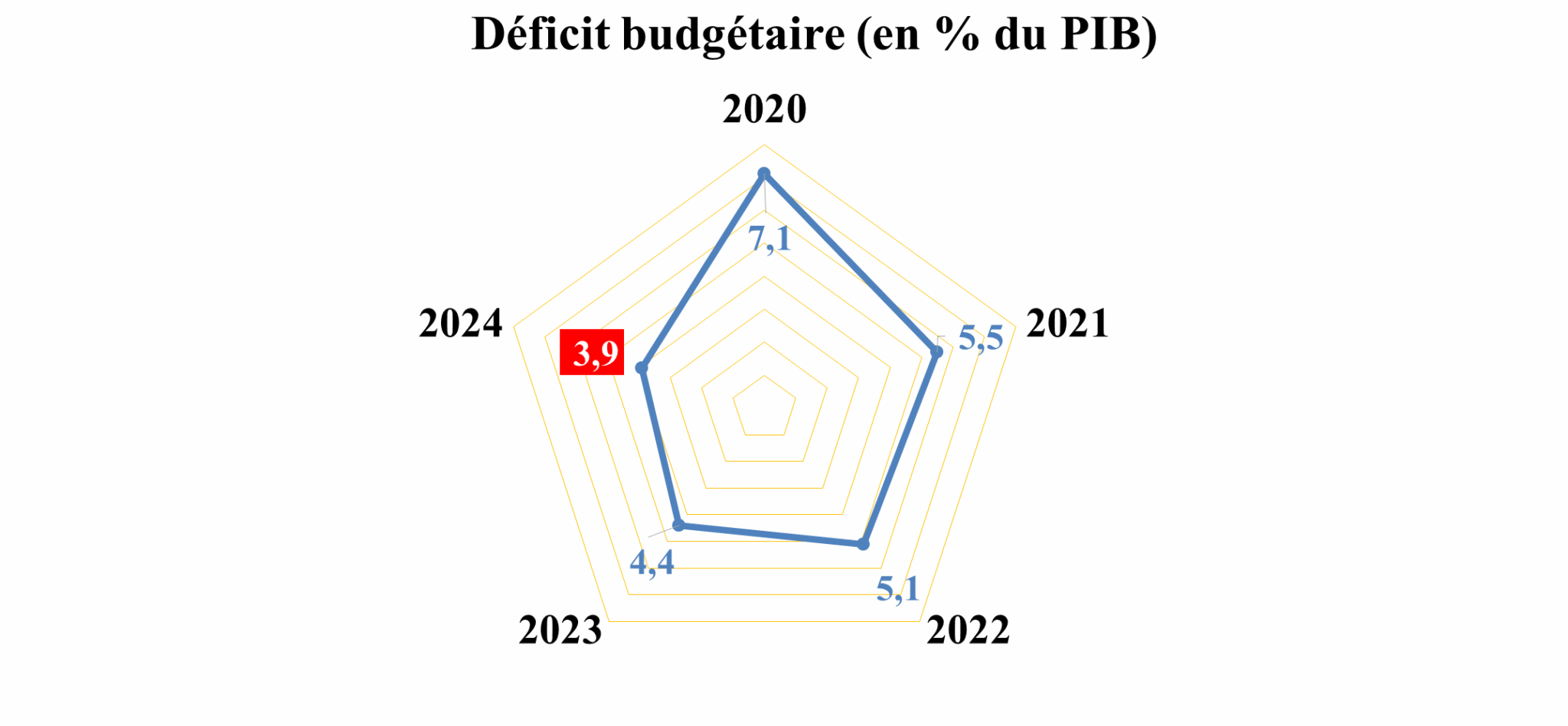 Inflation, compte courant, déficit budgétaire... les principaux agrégats de l’économie marocaine en 2024