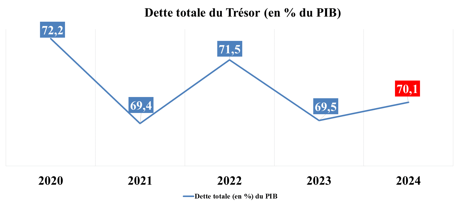 Inflation, compte courant, déficit budgétaire... les principaux agrégats de l’économie marocaine en 2024