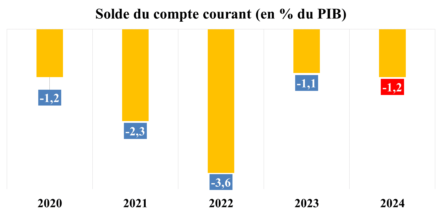 Inflation, compte courant, déficit budgétaire... les principaux agrégats de l’économie marocaine en 2024