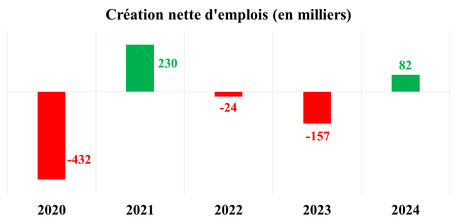Inflation, compte courant, déficit budgétaire... les principaux agrégats de l’économie marocaine en 2024