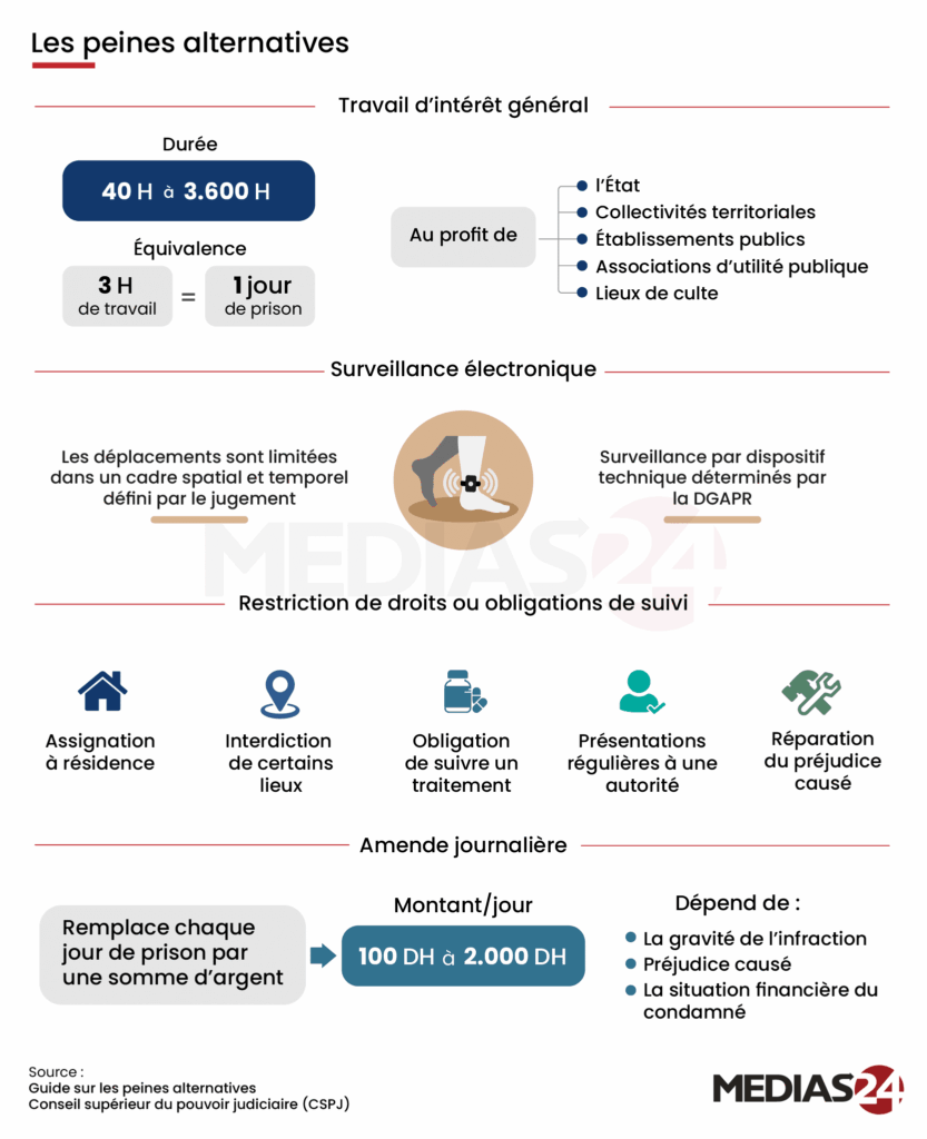 Infographie des peines alternatives telles que présentées dans le guide du Conseil supérieur du pouvoir judiciaire. 