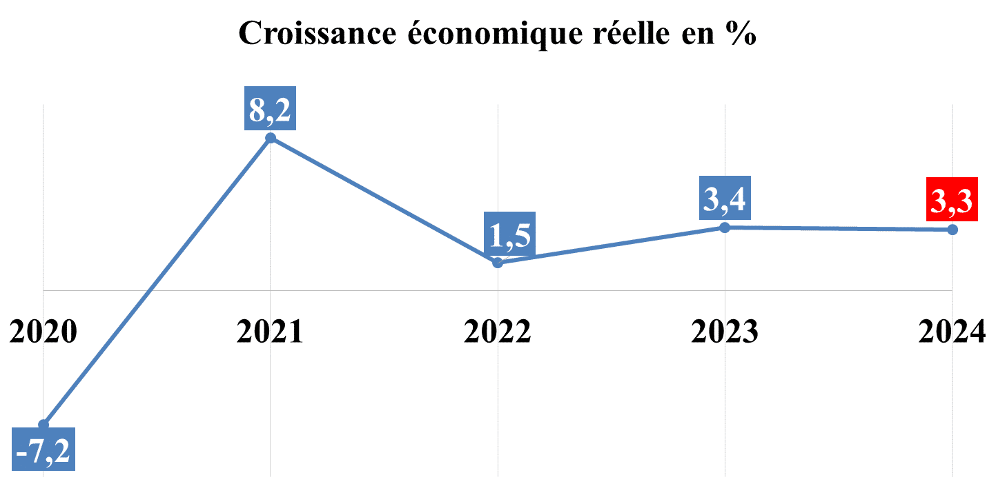 Inflation, compte courant, déficit budgétaire... les principaux agrégats de l’économie marocaine en 2024