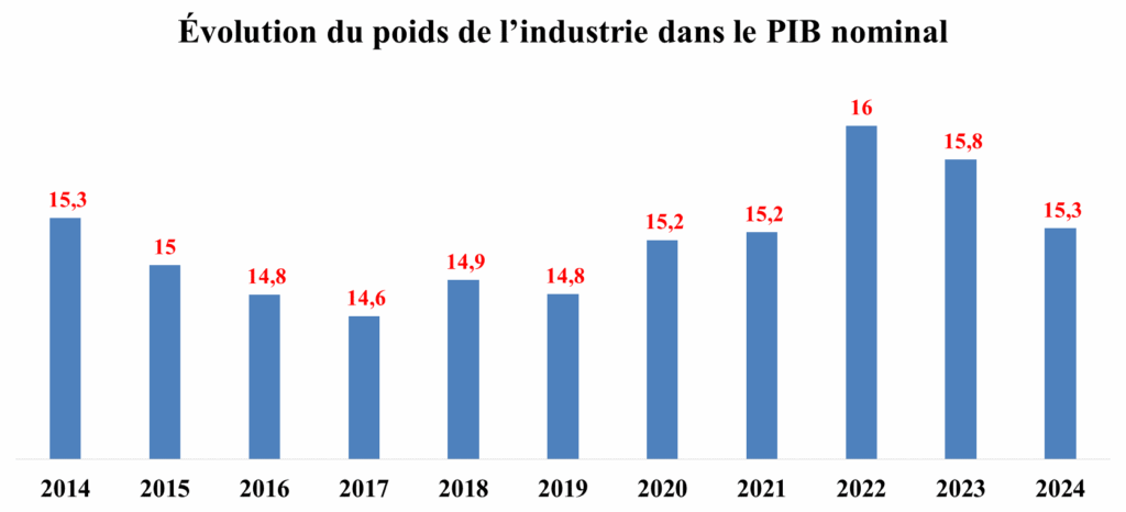 Depuis 2014, l'activité industrielle augmente, mais son poids dans le PIB stagne entre 16% et 17%