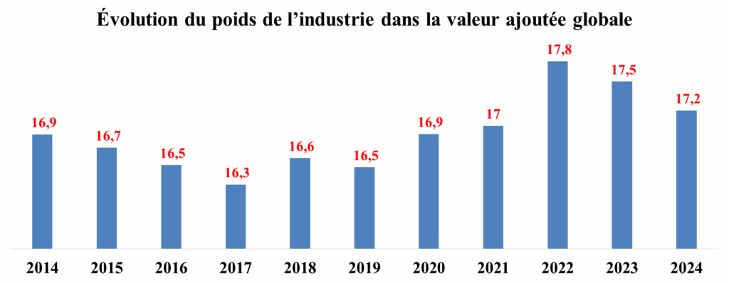 Depuis 2014, l'activité industrielle augmente, mais son poids dans le PIB stagne entre 16% et 17%