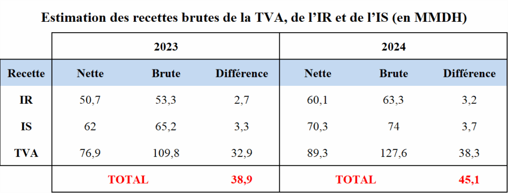 Recettes fiscales : le vrai poids de l'impôt en 2024