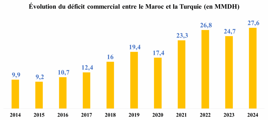 Les importations marocaines de Turquie augmentent. Une révision des accords n’est pas impossible. 