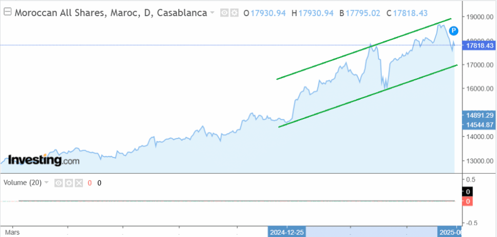 Quels horizons pour le MASI en 2025 ? (2/4)