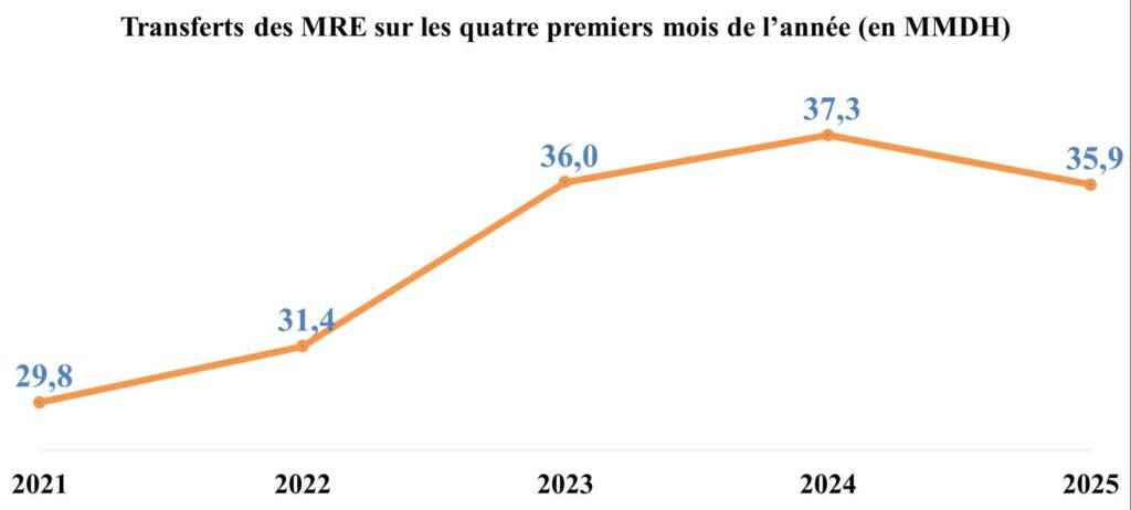 Ralentissement des transferts MRE : le Maroc négocie pour atténuer l’impact des règles européennes