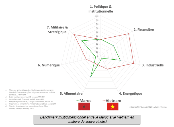 Le Maroc, du défi de la mondialisation à celui de la souveraineté