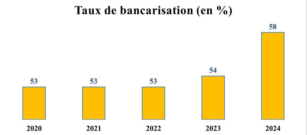 En 2024, le taux de bancarisation au Maroc atteint 58% en légère hausse de 4 points