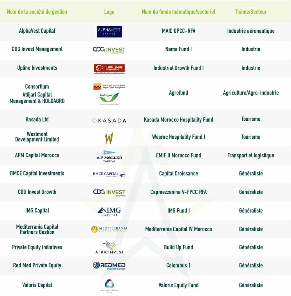 Voici les 14 sociétés retenues par le FM6I pour gérer les fonds sectoriels et thématiques