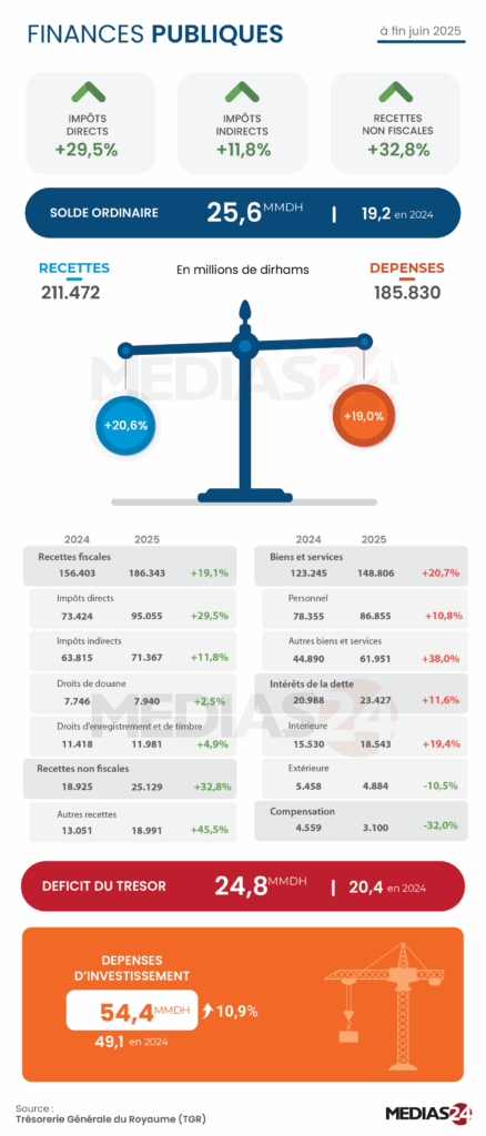 Finances publiques. À fin juin, le déficit budgétaire s’élève à 24,8 MMDH (Infographie)