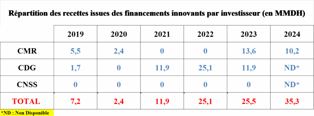 Financements innovants. 35,3 MMDH en 2024, la CNSS rejoint le cercle des investisseurs