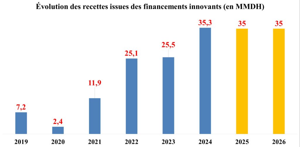 Financements innovants. 35,3 MMDH en 2024, la CNSS rejoint le cercle des investisseurs