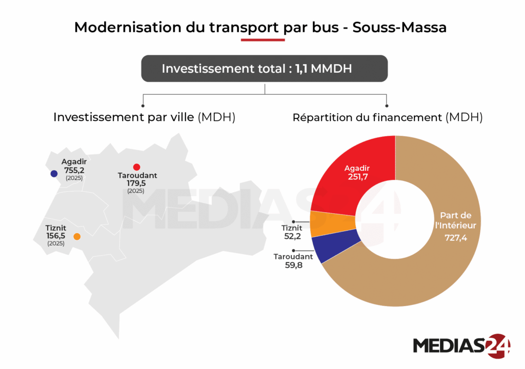 Transport urbain du Grand Agadir : 78 nouveaux bus pour un coût de 191 MDH