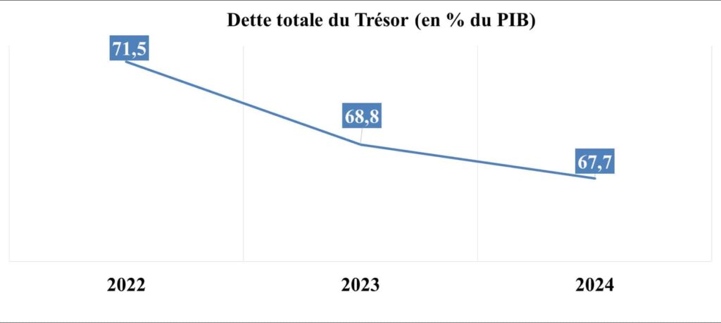 Au-delà du Trésor : lecture de la dette publique globale