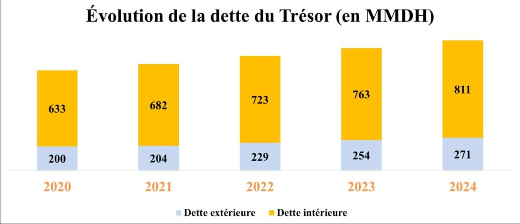 Au-delà du Trésor : lecture de la dette publique globale