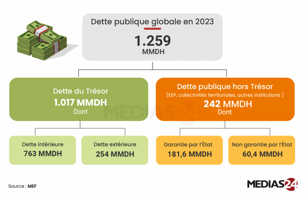 Au-delà du Trésor : lecture de la dette publique globale