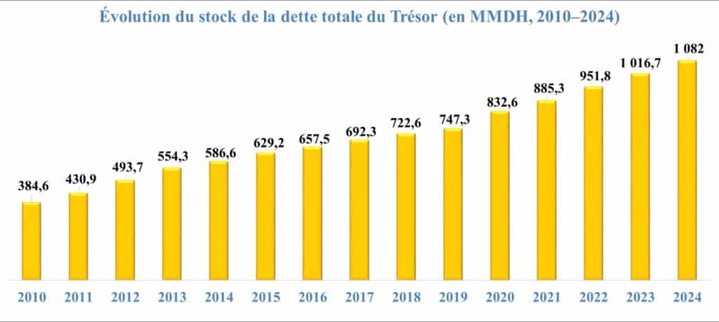 Dette du Trésor. Comment a évolué le stock entre 2010 et 2024