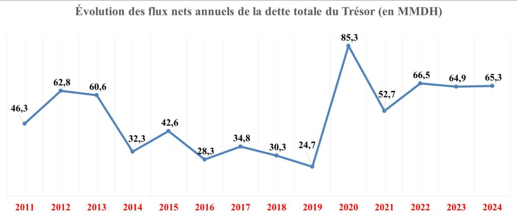 Dette du Trésor. Comment a évolué le stock entre 2010 et 2024