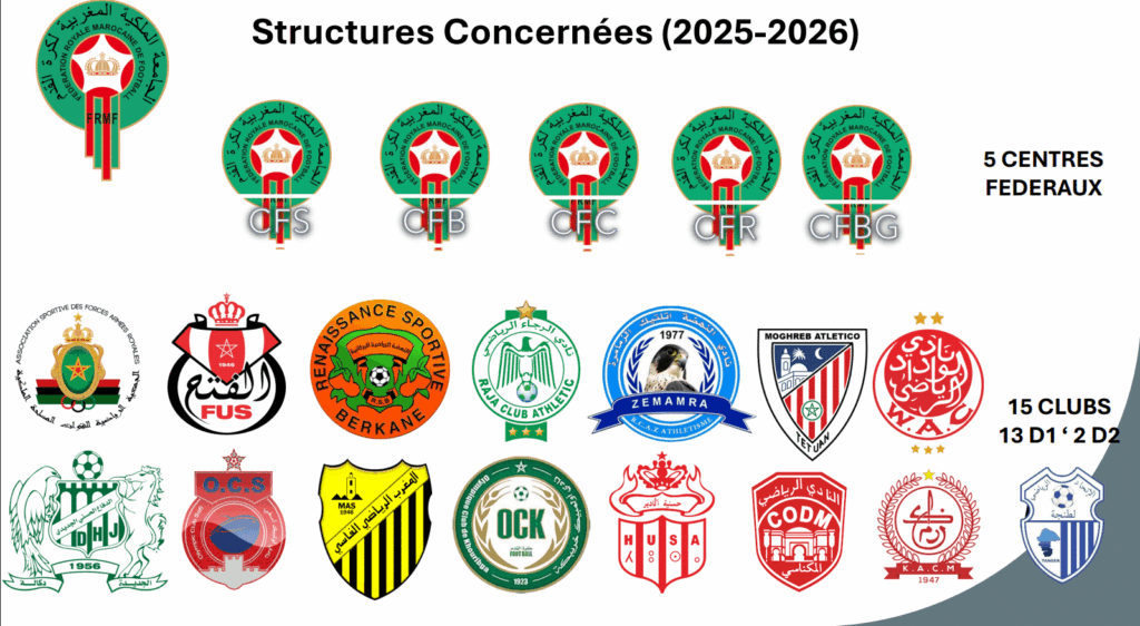 En réinventant la formation de ses footballeurs en herbe, le Maroc devient un modèle africain
