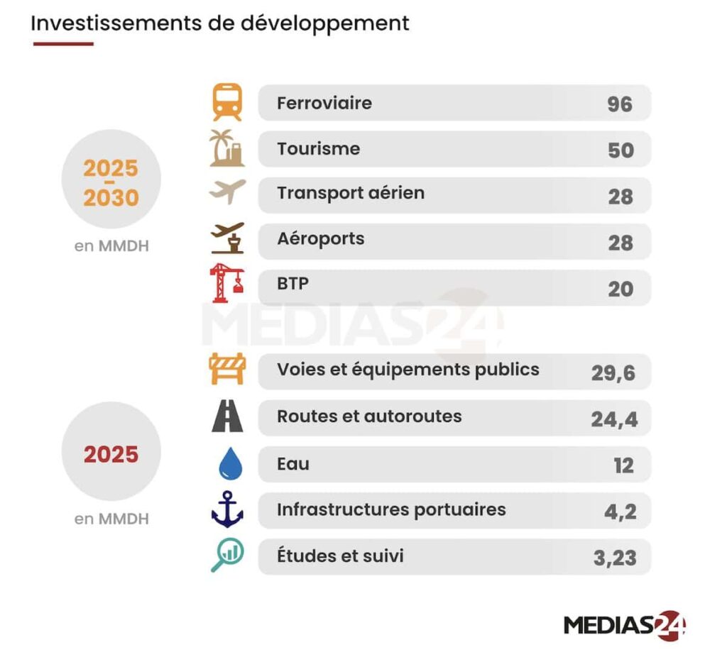 Sahara, eau, football : trois exemples pour comprendre la transformation du Maroc