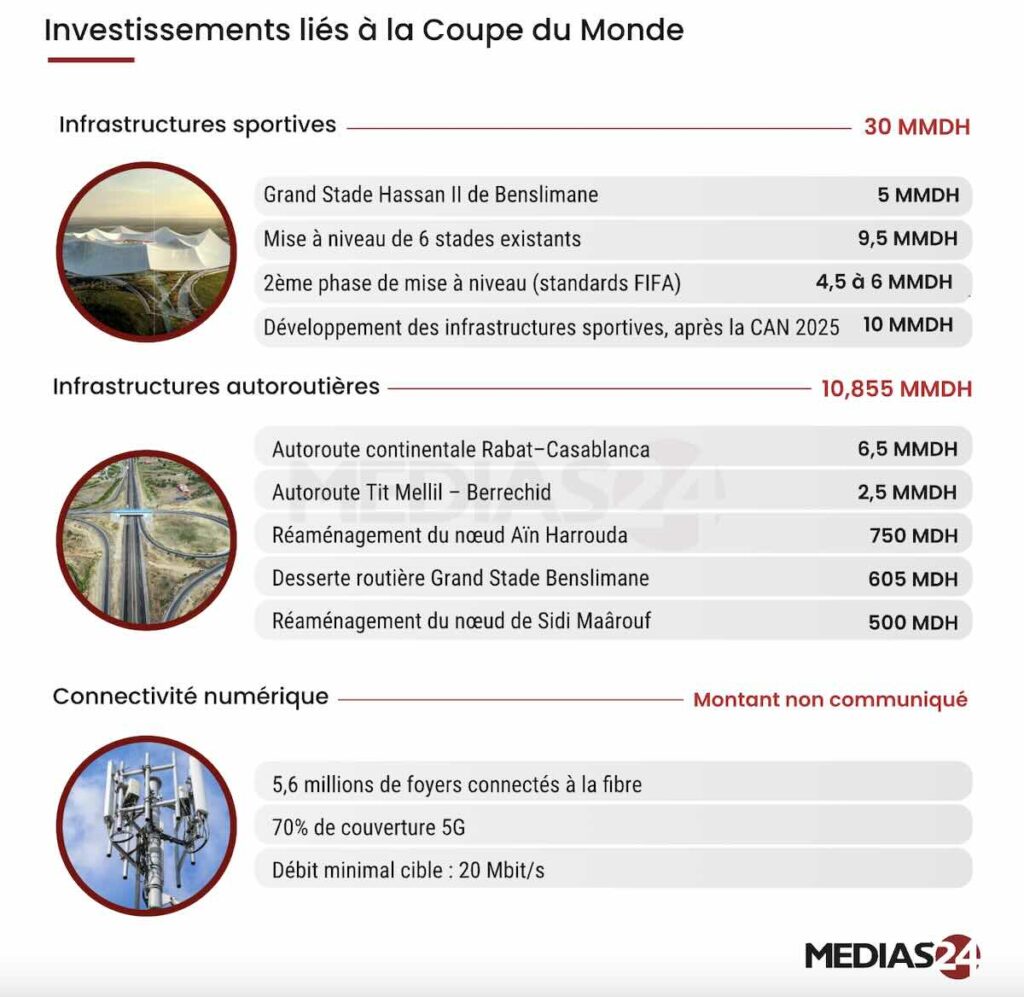 Sahara, eau, football : trois exemples pour comprendre la transformation du Maroc