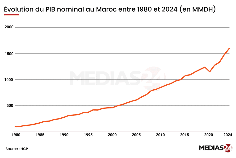 Lecture de la trajectoire de la croissance économique au Maroc (1980–2024)