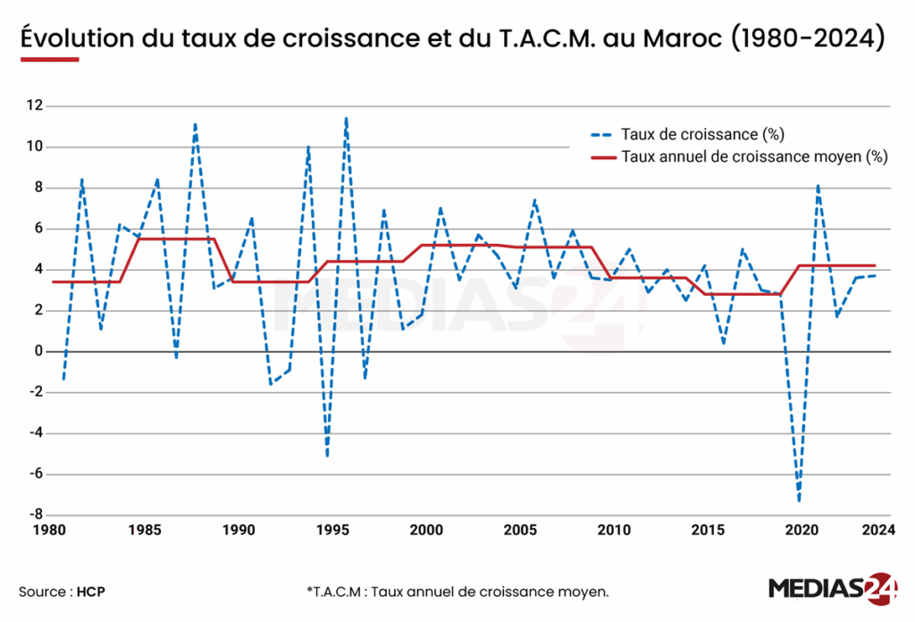Lecture de la trajectoire de la croissance économique au Maroc (1980–2024)