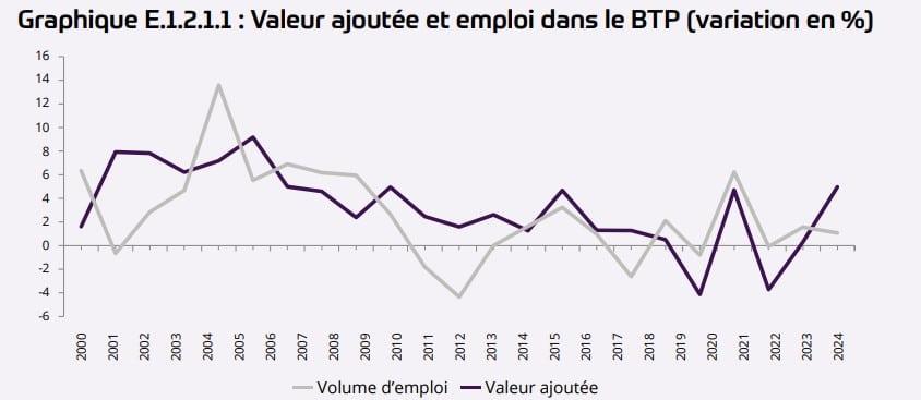 Le BTP en un quart de siècle : expansion, essoufflement et redémarrage sous contraintes