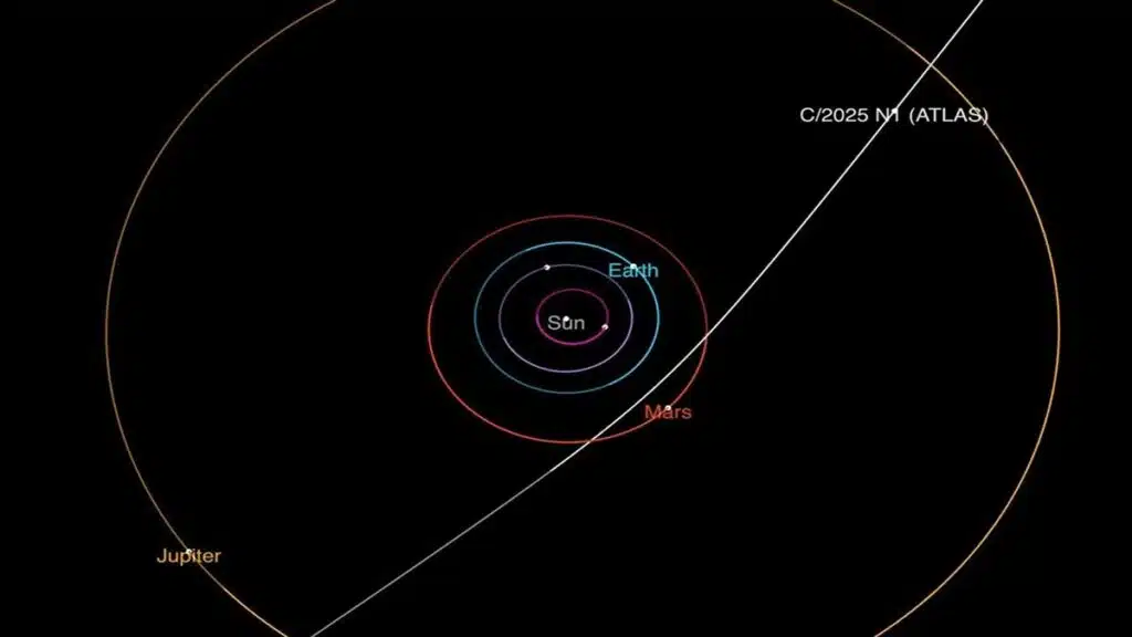 Diagramme montrant l’orbite de la comète interstellaire 3I/ATLAS traversant le Système solaire, passant à proximité des orbites de Jupiter, Mars, la Terre et le Soleil.