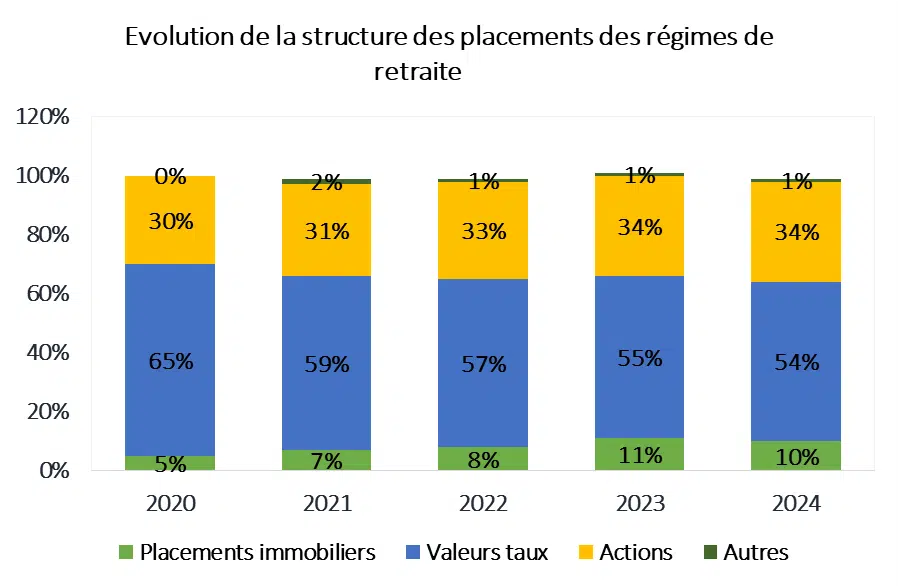 Régimes de retraite : la hausse des marchés en 2024 a soutenu les portefeuilles sans régler les fragilités de fond