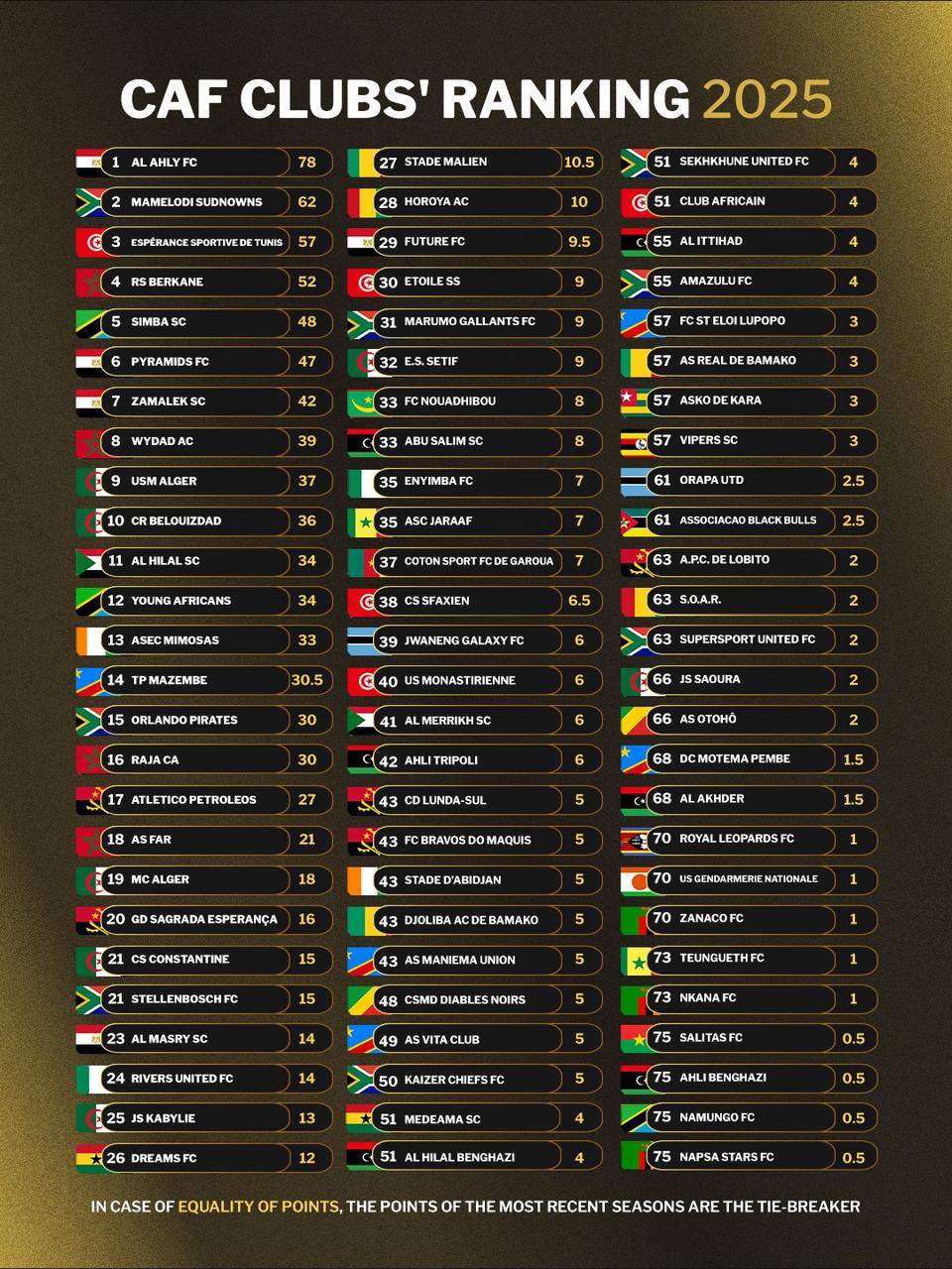 Quatre clubs marocains dans le Top 20 africain : la RSB 4e au classement CAF Classement CAF 2025 des clubs africains, avec Al Ahly en tête et la RS Berkane 4e.