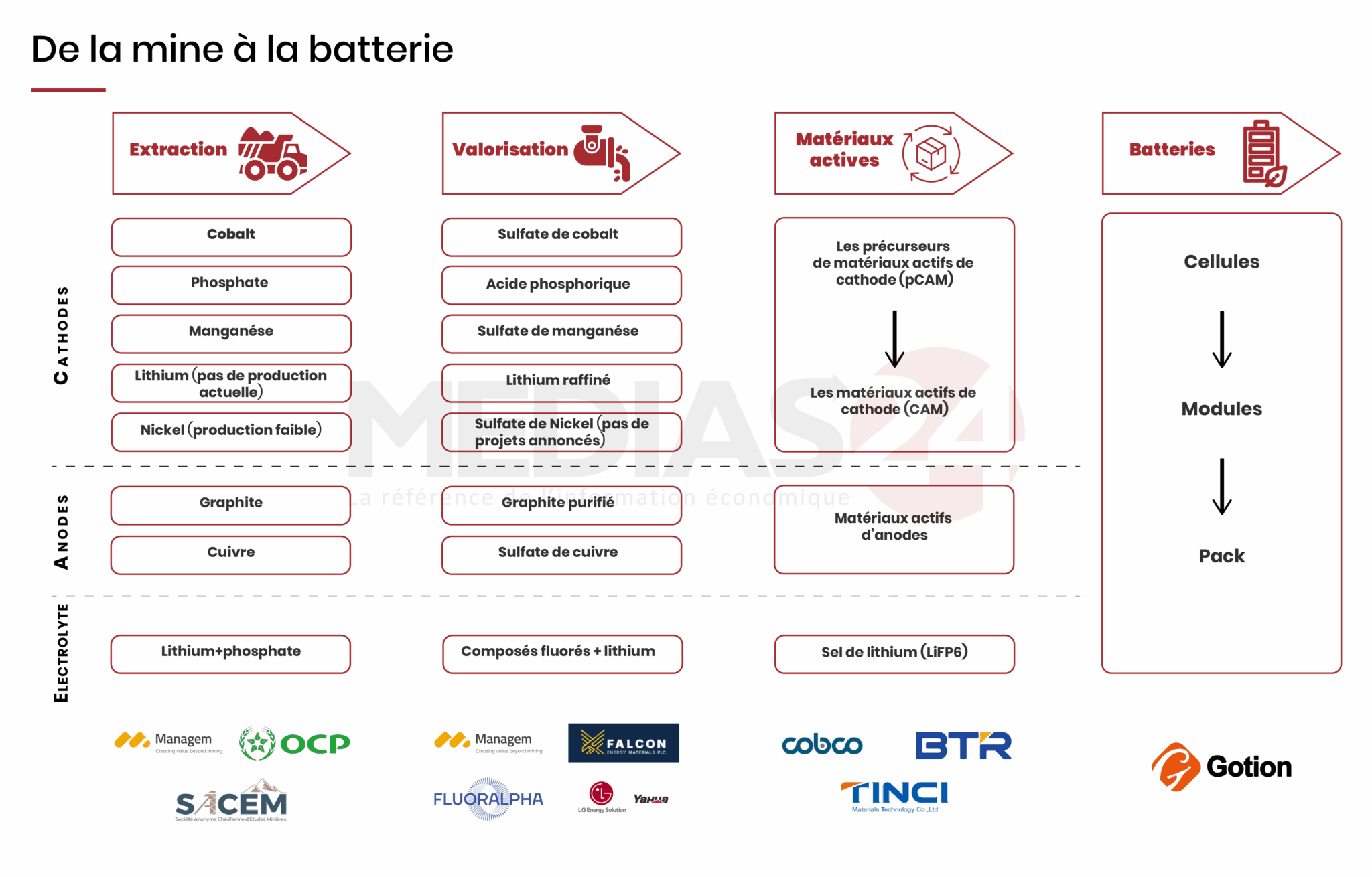 De la mine à la batterie : Comment le Maroc construit une supply chain résiliente